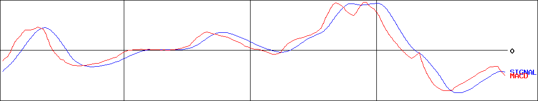 ヨンキュウ(証券コード:9955)のMACDグラフ