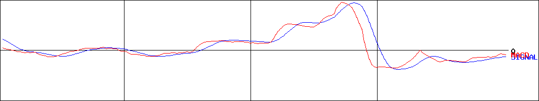 アシードホールディングス(証券コード:9959)のMACDグラフ