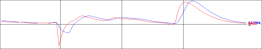 堺商事(証券コード:9967)のMACDグラフ