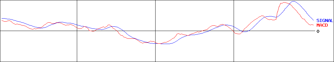 ベルク(証券コード:9974)のMACDグラフ