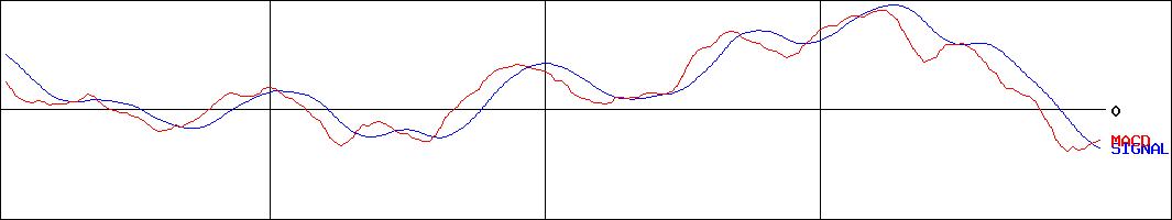 日経平均株価(証券コード:998407)のMACDグラフ