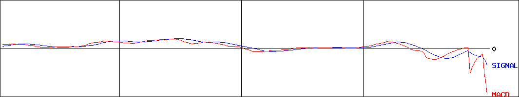 日経平均株価(証券コード:998407)のMACDグラフ