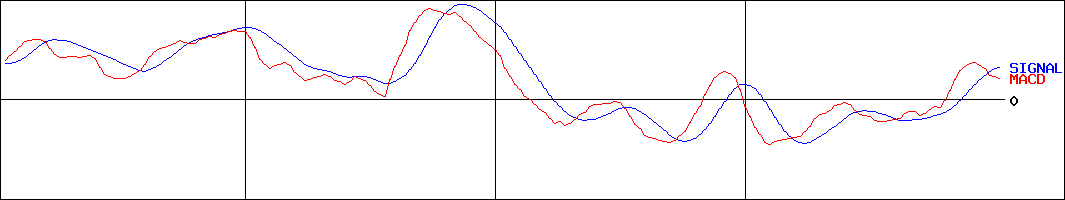 スズケン(証券コード:9987)のMACDグラフ