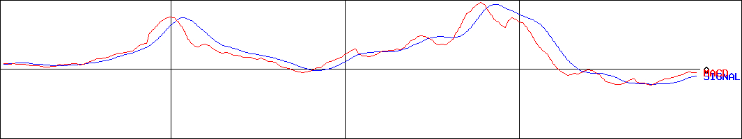 サトー商会(証券コード:9996)のMACDグラフ