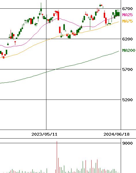 ユーロ ストック ス 50 チャート
