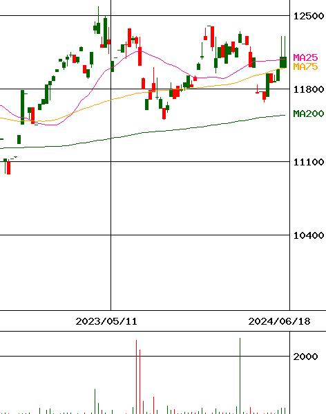 UBS ETF 英国大型株100(FTSE 100)(証券コード:1389)のチャート