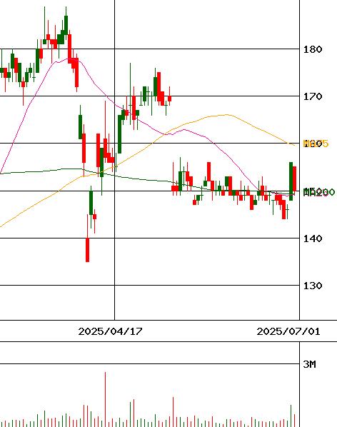 RobotHome(証券コード:1435)のチャート
