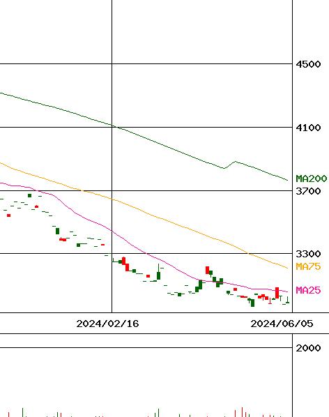 ダイワ上場投信-JPX日経400インバース(証券コード:1465)のチャート