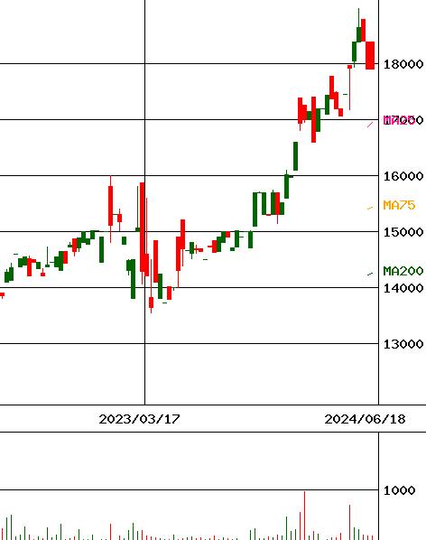 投資情報 Jpx日経400ブル2倍上場投信レバレッジ 証券コード 1467 For Smartphone