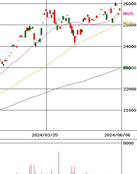DIAM ETF JPX日経400(証券コード:1474)のチャート