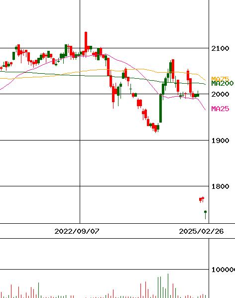 投資情報 Iシェアーズ ｊリート Etf 証券コード 1476 For Smartphone