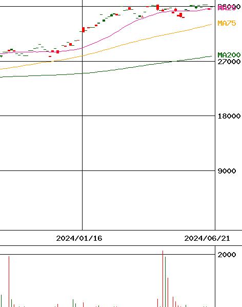ダイワ 上場投信-MSCI日本株人材設備投資指数(証券コード:1479)のチャート