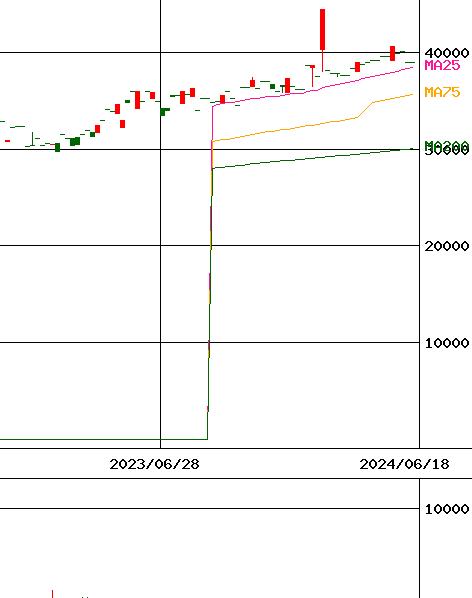 MAXIS JAPAN 設備･人材積極投資企業200上場投信(証券コード:1485)のチャート