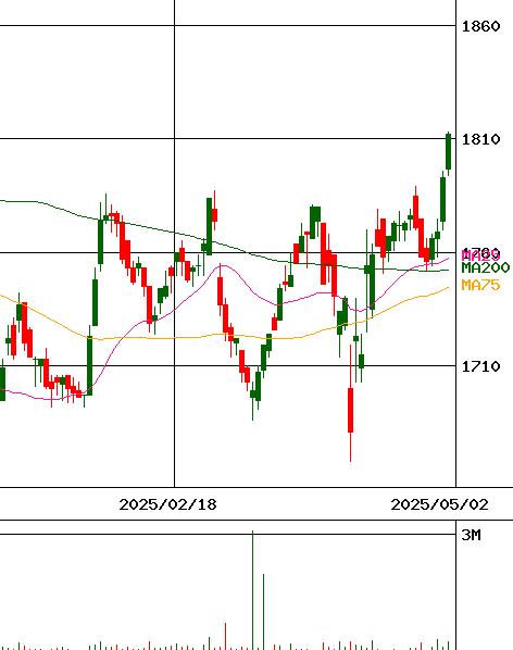 ダイワ上場投信-東証REIT指数(証券コード:1488)のチャート