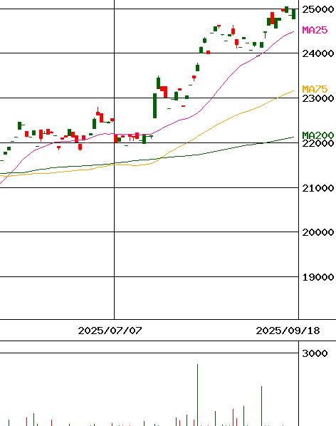 One ETF ESG(証券コード:1498)のチャート