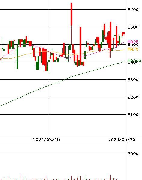 MAXIS 日本株高配当70マーケットニュートラル(証券コード:1499)のチャート