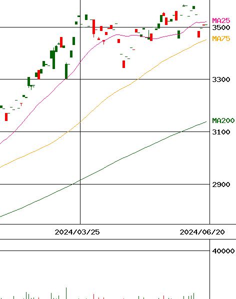 ダイワ 上場投信-MSCIジャパンESGセレクト･R指数(証券コード:1653)のチャート