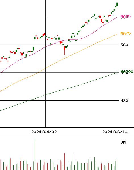 iシェアーズ S&P500 米国株 ETF(証券コード:1655)のチャート