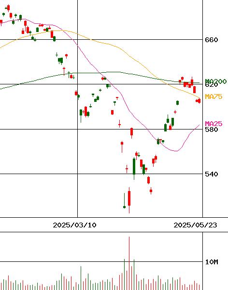 iシェアーズ S&P500 米国株 ETF(証券コード:1655)のチャート