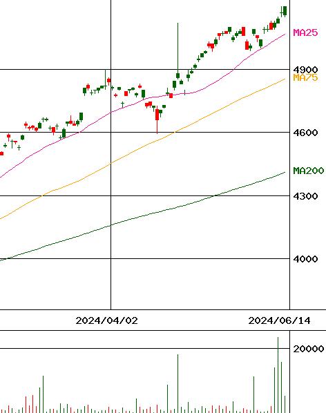 iシェアーズ･コア MSCI 先進国株(除く日本)ETF(証券コード:1657)のチャート