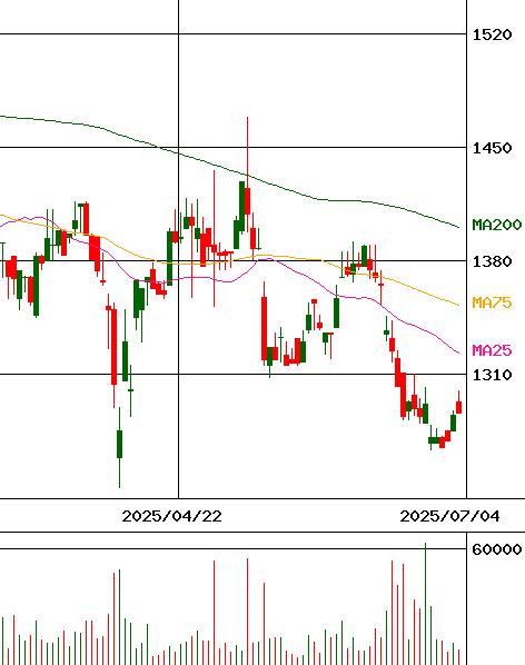 第一カッター興業(証券コード:1716)のチャート