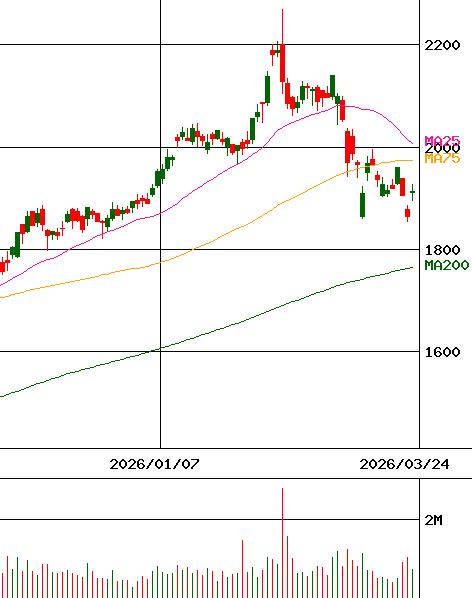 投資情報 安藤 間 呼称 安藤ハザマ 証券コード 1719 For Smartphone