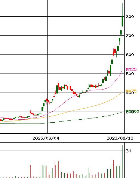 大盛工業(証券コード:1844)のチャート