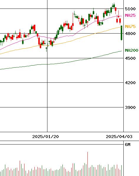 大和 ハウス 工業 株価