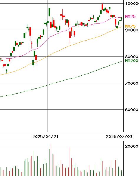 NEXT NOTES 日経・TOCOM 金 ダブル・ブル ETN(証券コード:2036)のチャート