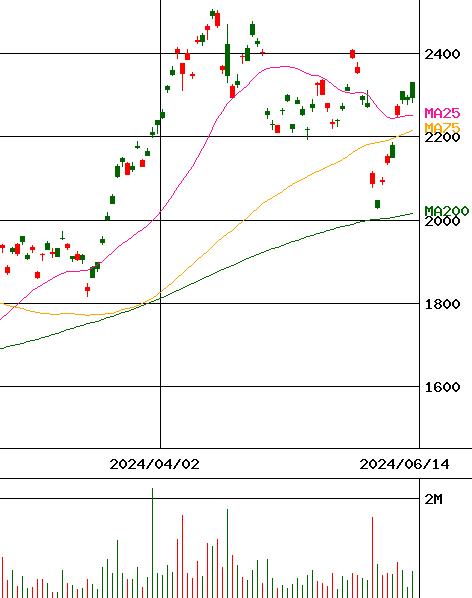 NEXT NOTES 日経・TOCOM 原油 ダブル・ブル ETN(証券コード:2038)のチャート