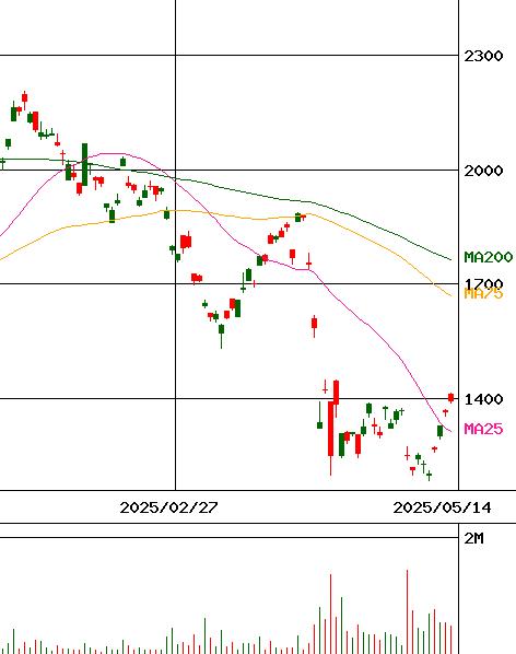 NEXT NOTES 日経・TOCOM 原油 ダブル・ブル ETN(証券コード:2038)のチャート