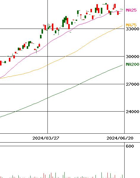 NEXT NOTES 日本株配当貴族（ドルH、NR）ETN(証券コード:2065)のチャート