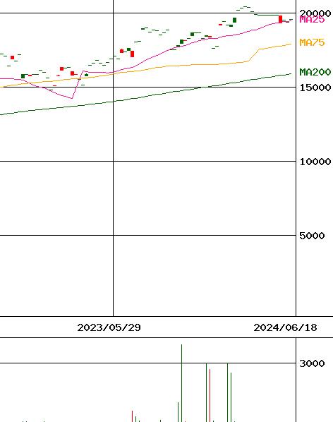 NEXT NOTES 東証REIT（ドルH、NR）ETN(証券コード:2066)のチャート
