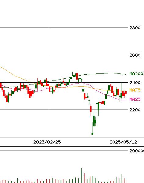 日本甜菜製糖(証券コード:2108)のチャート