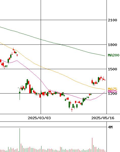 エス・エム・エス(証券コード:2175)のチャート