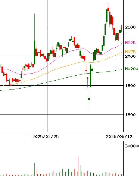 名糖産業(証券コード:2207)のチャート