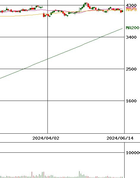 伊藤ハム米久ホールディングス(証券コード:2296)のチャート
