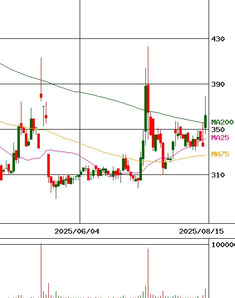 ＡＳＪ(証券コード:2351)のチャート