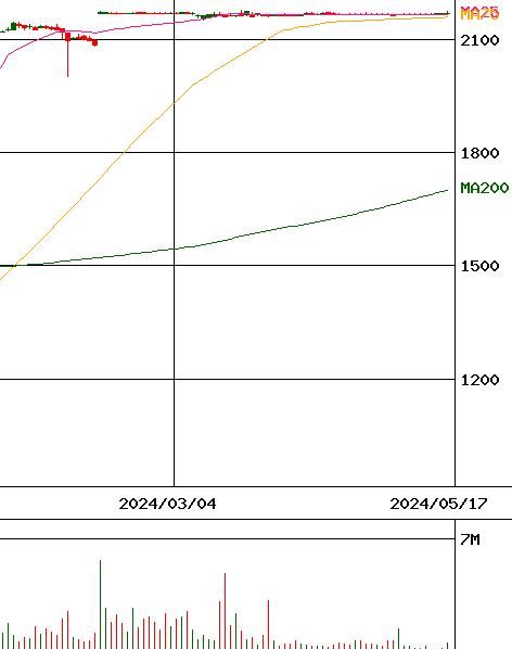 ベネフィット・ワン(証券コード:2412)のチャート