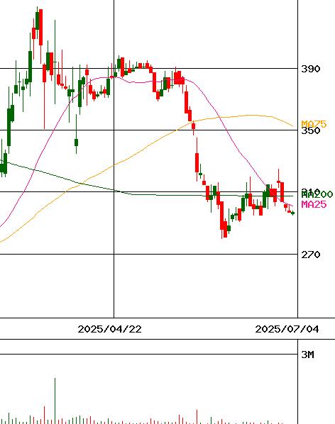 ShinwaWiseHoldings(証券コード:2437)のチャート