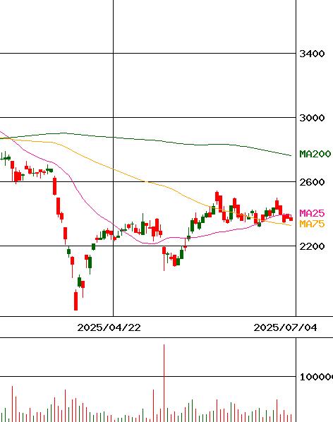 ヒビノ(証券コード:2469)のチャート