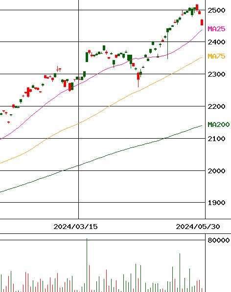(NEXT FUNDS)外国株式･MSCI-KOKUSAI(H無)(証券コード:2513)のチャート