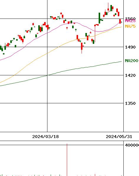 (NEXT FUNDS)外国株式･MSCI-KOKUSAI(H有)(証券コード:2514)のチャート