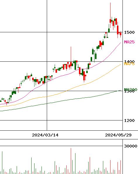 (NEXT FUNDS)新興国株式･MSCI EM･(H無)(証券コード:2520)のチャート