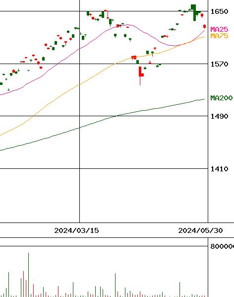 上場インデックスファンド米国株式(S&P500)H有(証券コード:2521)のチャート
