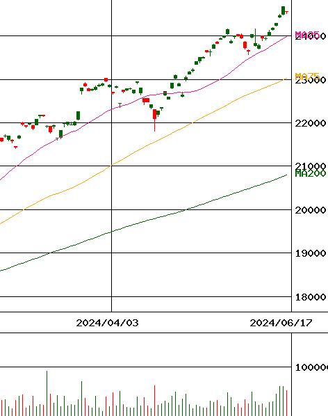 MAXIS 米国株式(S&P500)上場投信(証券コード:2558)のチャート