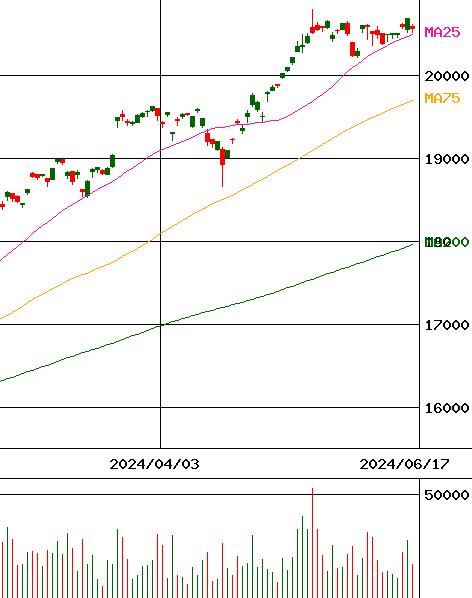 MAXIS 全世界株式(オール・カントリー)上場投信(証券コード:2559)のチャート