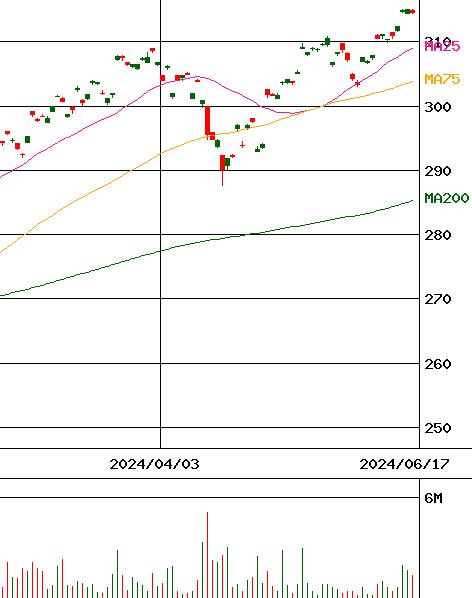 iシェアーズ S&P500 米国株 ETF(H有)(証券コード:2563)のチャート