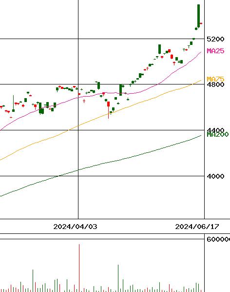 上場インデックスファンド米国株式(NASDAQ100)H無(証券コード:2568)のチャート