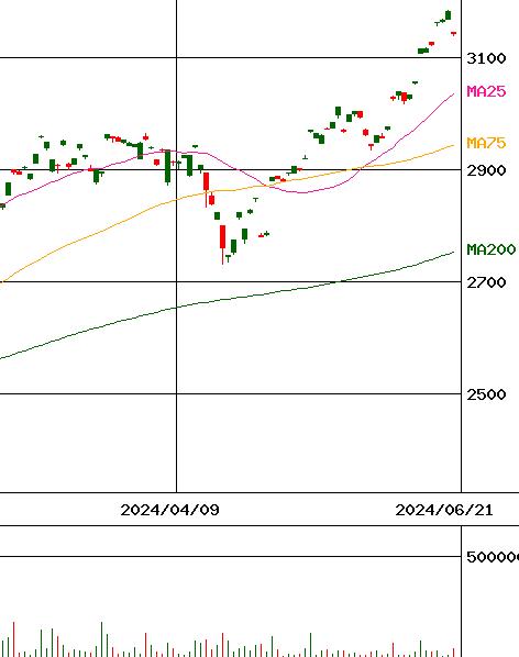 上場インデックスファンド米国株式(NASDAQ100)H有(証券コード:2569)のチャート